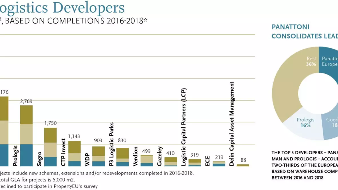 Panattoni Europe trzeci raz z rzędu największym deweloperem w Europie!  - ranking Top Property Developers 2019 magazynu PropertyEU