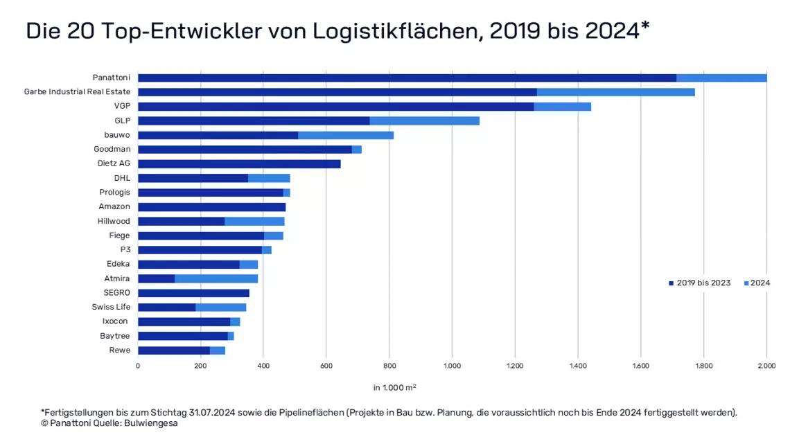 Bulwiengesa-Studie 2024