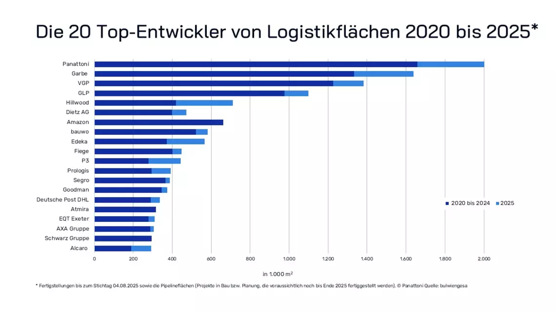 Bulwiengesa_ Analyse 2020-2025_